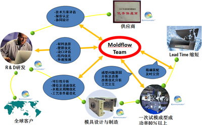 基于Moldflow的优化产品制造流程
